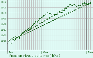 Graphe de la pression atmosphrique prvue pour Lys-lez-Lannoy