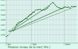 Graphe de la pression atmosphrique prvue pour Machelen