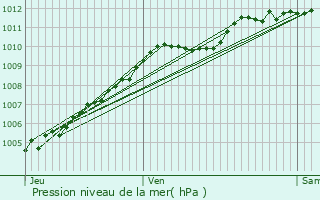 Graphe de la pression atmosphrique prvue pour Guesnain