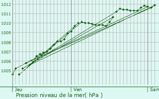 Graphe de la pression atmosphrique prvue pour Marly