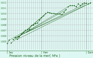 Graphe de la pression atmosphrique prvue pour Somain