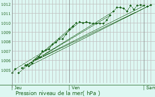 Graphe de la pression atmosphrique prvue pour Raimbeaucourt