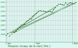 Graphe de la pression atmosphrique prvue pour Sin-le-Noble