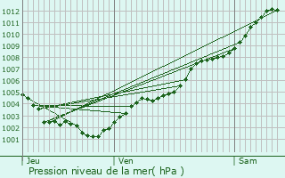 Graphe de la pression atmosphrique prvue pour La Roquette-sur-Siagne