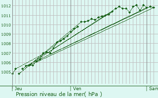 Graphe de la pression atmosphrique prvue pour Coudekerque-Branche