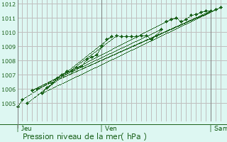 Graphe de la pression atmosphrique prvue pour Florennes