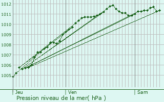 Graphe de la pression atmosphrique prvue pour Hondschoote