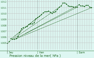 Graphe de la pression atmosphrique prvue pour Houplines