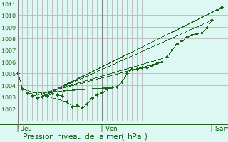 Graphe de la pression atmosphrique prvue pour Contes