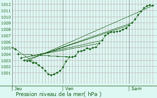 Graphe de la pression atmosphrique prvue pour Villeneuve-Loubet