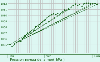 Graphe de la pression atmosphrique prvue pour Bourbourg