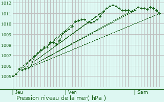 Graphe de la pression atmosphrique prvue pour La Gorgue