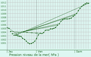 Graphe de la pression atmosphrique prvue pour Cap-d