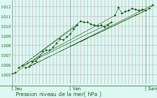 Graphe de la pression atmosphrique prvue pour Potte