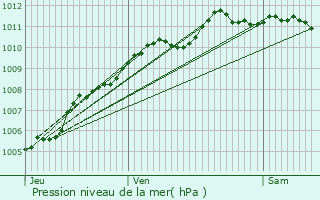 Graphe de la pression atmosphrique prvue pour Haubourdin