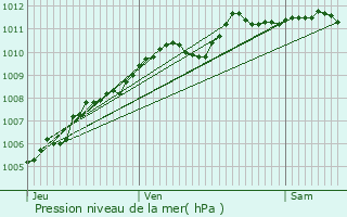 Graphe de la pression atmosphrique prvue pour Anzin