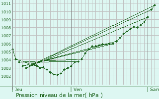 Graphe de la pression atmosphrique prvue pour Menton