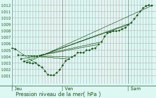 Graphe de la pression atmosphrique prvue pour Saint-Andr