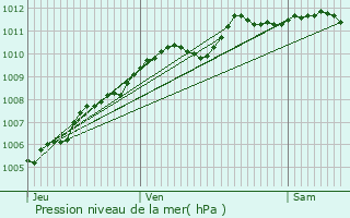 Graphe de la pression atmosphrique prvue pour Bouchain