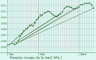 Graphe de la pression atmosphrique prvue pour Creil