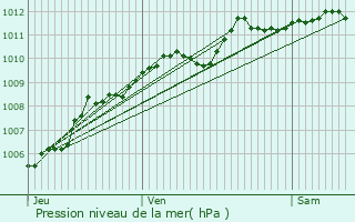 Graphe de la pression atmosphrique prvue pour Louvroil