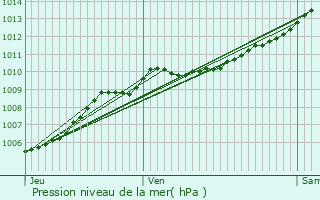 Graphe de la pression atmosphrique prvue pour Seltz