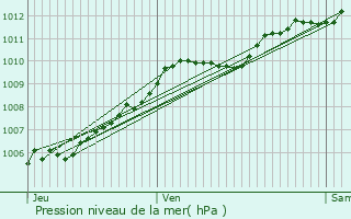 Graphe de la pression atmosphrique prvue pour Rethel