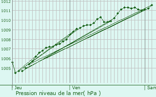 Graphe de la pression atmosphrique prvue pour Nantes