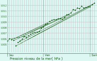 Graphe de la pression atmosphrique prvue pour Pont--Mousson