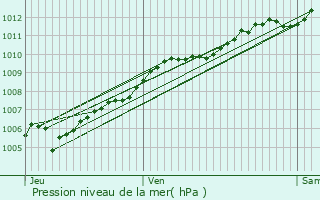 Graphe de la pression atmosphrique prvue pour Laxou