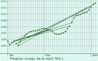 Graphe de la pression atmosphrique prvue pour Vins-sur-Caramy