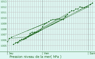 Graphe de la pression atmosphrique prvue pour Lunville