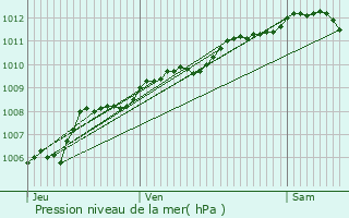 Graphe de la pression atmosphrique prvue pour Rodange