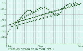 Graphe de la pression atmosphrique prvue pour Sorgues