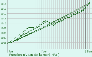 Graphe de la pression atmosphrique prvue pour Herrlisheim