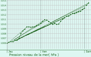 Graphe de la pression atmosphrique prvue pour Fegersheim