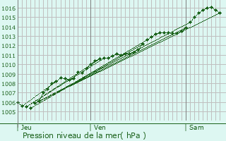 Graphe de la pression atmosphrique prvue pour Erstein