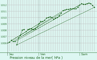 Graphe de la pression atmosphrique prvue pour Rhon