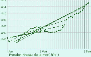 Graphe de la pression atmosphrique prvue pour Forcalqueiret