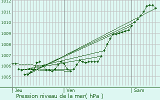 Graphe de la pression atmosphrique prvue pour Ampus