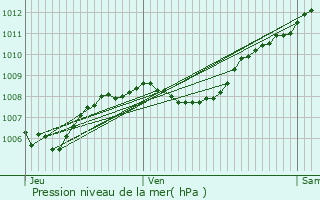 Graphe de la pression atmosphrique prvue pour Brue-Auriac