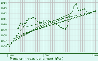 Graphe de la pression atmosphrique prvue pour Les Salces