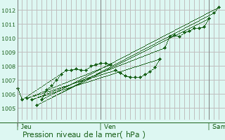 Graphe de la pression atmosphrique prvue pour Rgusse