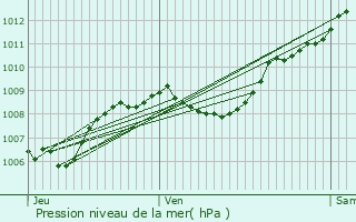 Graphe de la pression atmosphrique prvue pour Saint-Maximin-la-Sainte-Baume