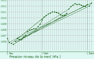 Graphe de la pression atmosphrique prvue pour Rimbach-prs-Masevaux