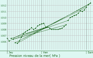 Graphe de la pression atmosphrique prvue pour Seillons-Source-d