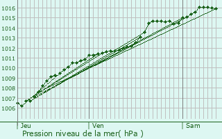 Graphe de la pression atmosphrique prvue pour Huttange