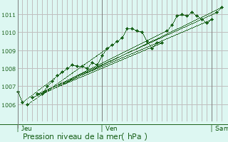 Graphe de la pression atmosphrique prvue pour La Rochelle