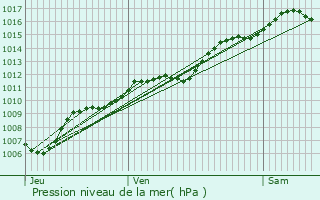 Graphe de la pression atmosphrique prvue pour La Petite-Fosse