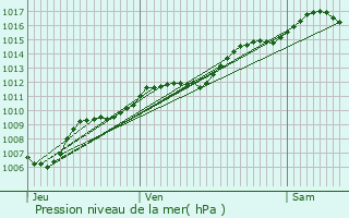Graphe de la pression atmosphrique prvue pour Neuvillers-sur-Fave